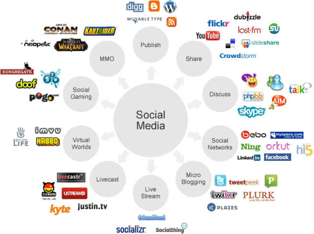 Контент социального медиа