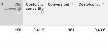 click convertiti di adwords